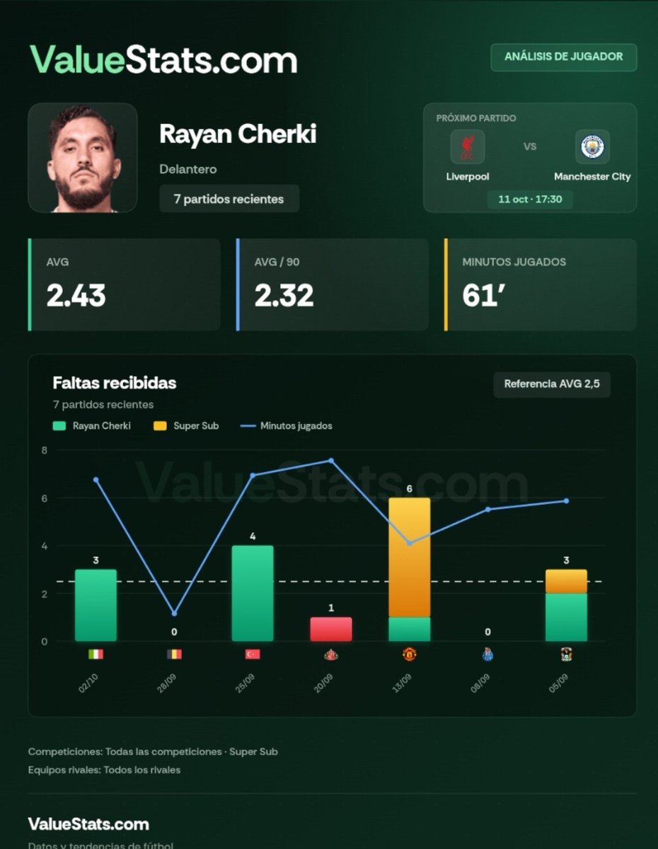 MambaBetss's tweet photo. Aumento Cuota 5. Francia - Belgica

📊Stats @ValueStats_com

En estos ultimos partidos de este paron de selecciones, estas son sus stats

Rabiot Recibidas ➡️ 1/5 (Promedia 3)
Cherki Recibidas ➡️4/0/3 (Promedia 2,33)
Doue Remates ➡️ 2/5/3 (Promedia 3,33)
Rabiot tiros ➡️2/2 (Promedia 2)