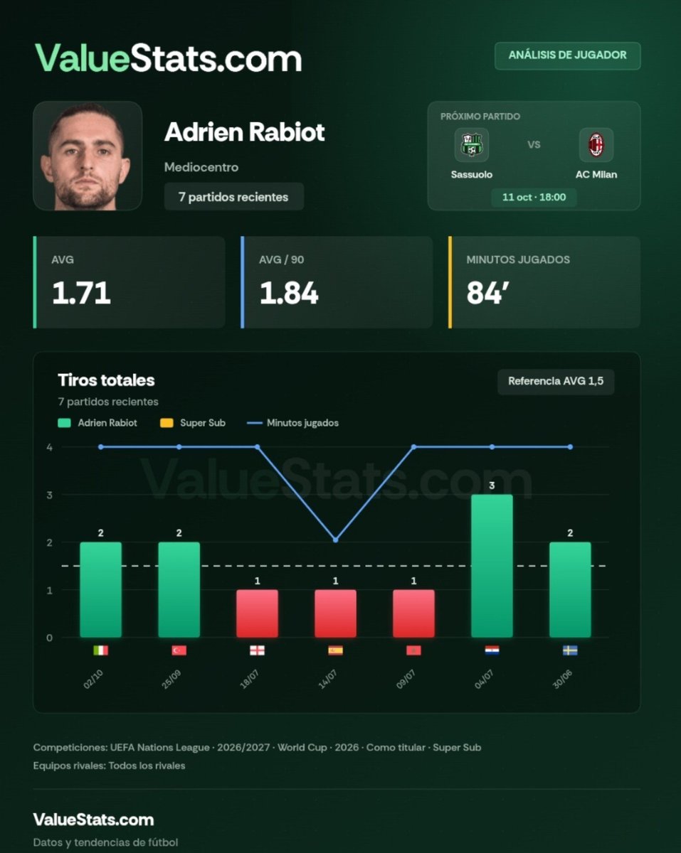 MambaBetss's tweet photo. Aumento Cuota 5. Francia - Belgica

📊Stats @ValueStats_com

En estos ultimos partidos de este paron de selecciones, estas son sus stats

Rabiot Recibidas ➡️ 1/5 (Promedia 3)
Cherki Recibidas ➡️4/0/3 (Promedia 2,33)
Doue Remates ➡️ 2/5/3 (Promedia 3,33)
Rabiot tiros ➡️2/2 (Promedia 2)