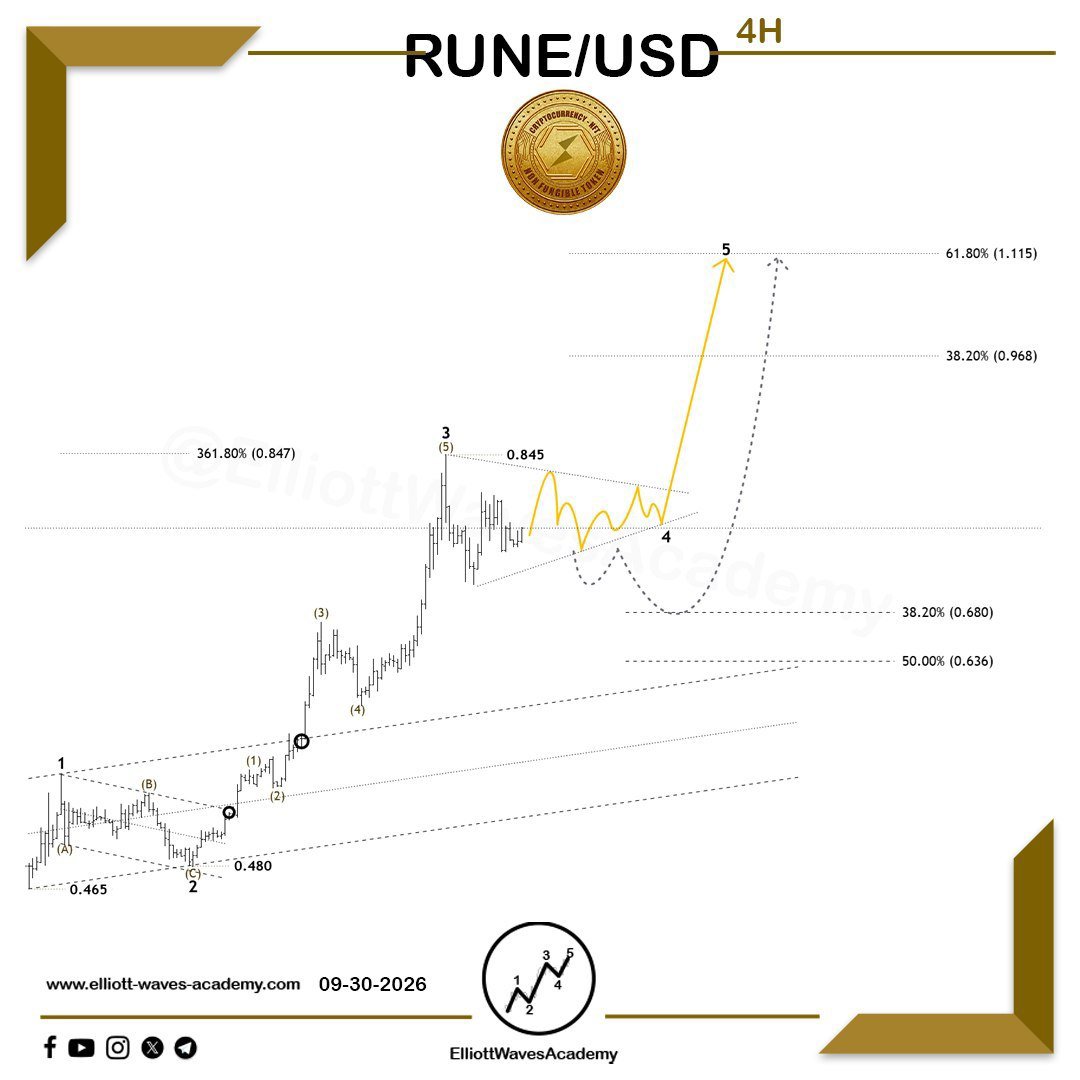 waves_academy's tweet photo. Tracking the expected trajectory of the digital currency #RUNEUSD 🇺🇸 within a 4-hour timeframe.

Continuity pattern 🔄

Data:

The price completed an upward impulse wave, labeled as wave 3 🌊.

This was followed by a sideways movement, which is likely to develop into a triangle pattern 🔀, supporting the continuation of the upward outlook 🚀.

It remains to be confirmed that all waves of this pattern are completed.

Forecast:

If the price breaks through a key level of this pattern, coinciding with a breakout of the upper boundary of the triangle, this would confirm the expected upward movement 📈.

Potential targets for wave 5 range between 0.969 – 1.117 🎯.

This movement is likely to occur within a larger upward wave.

For Our Daily Premium Analysis 👉 : https://t.co/p1Y24s1hGo…

For Our Educational Program Analysis 👉 : 
https://t.co/XBwdSyq4uP…

#elliottwave #tradingview #technicalanalysis #swingtrading #waveanalysis #BTCUSD #cryptocurrencies #btctrading #forexdubai #forexeurope #forexuk #ETHUSD #tradingstrategies #priceactiontrader #ethereumtrading
 #ethereuminvestment
 #ethereumprice #bitcoinsignals
 #priceactiontrading #forexmalaysia #forexespan‌ol #forexfrance #tradingacademy #forexaustralia #bitcointrading #Dogecoin #RUNEUSDT