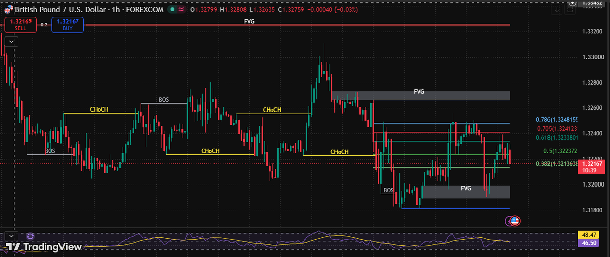 SiaaFx's tweet photo. GBP/USD | H1 Outlook

GBP/USD is consolidating around 1.3217, with RSI near 48, indicating neutral momentum. The broader H1 structure remains cautious/bearish below 1.3240–1.3250.

Sell zone: 1.3230–1.3245 → 1.3210 / 1.3195
Bullish above: 1.3250 → 1.3265 / 1.3280
Key support: 1.3190–1.3200
Break below 1.3175 could open 1.3147.

Waiting for clean H1 confirmation before entry.

#GBPUSD #Forex #Trading #TechnicalAnalysis