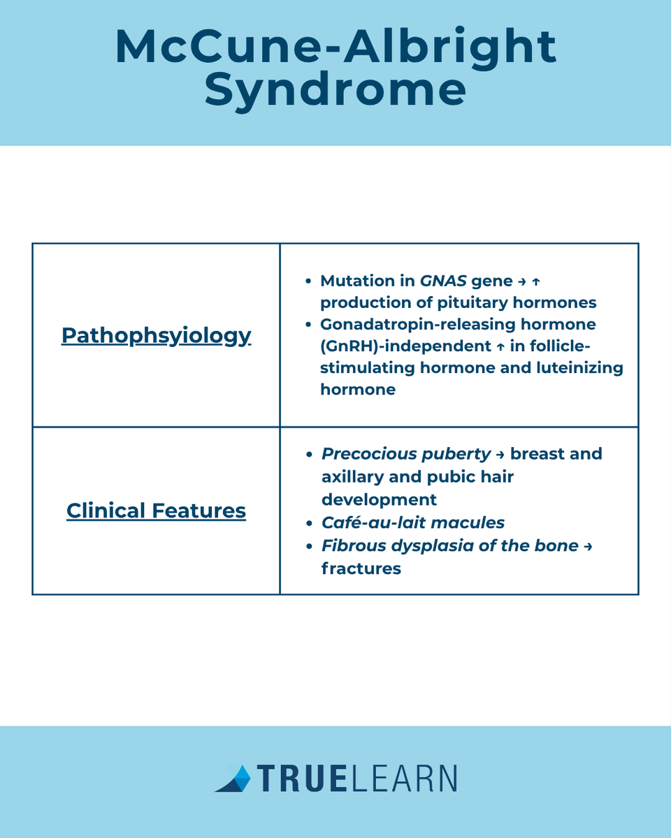 TrueLearnLLC's tweet photo. McCune-Albright Syndrome typically presents with precocious puberty, cafe-au-lait spots, and a history of long bone fractures secondary to fibrous dysplasia.

Save this post so you always remember the pathophysiology and clinical features! #TrueLearn #USMLE https://t.co/K0Bnz9JAlD