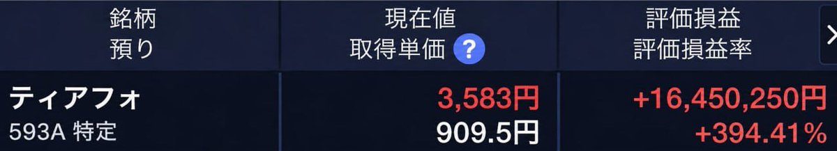 brain_a_you's tweet photo. 8月にティアフォ（593A）を910円で6000株購入。
9月に3,583円ですべて売却。
わずか1ヶ月で、資産が約2,000万円増えました。
先週、1749の価格でさらに5000株を買い戻しました。
今はまた上昇傾向にあります。
今、また同じような銘柄を見つけました。 https://t.co/3VabhKdwj7