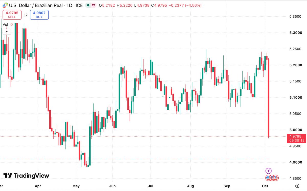 MarioNawfal's tweet photo. 🚨🇧🇷 WOW! Brazilian markets are sending a powerful signal after Bolsonaro won the first round...

The Brazilian real is surging against the dollar as investors digest Flávio Bolsonaro’s surprise first-place finish in Sunday’s vote.

Bolsonaro took 47.03%, ahead of President Lula’s 45.16%.

It marks the first presidential election since 1998 in which Lula competed but failed to finish first in the opening round.

Now Brazil heads for a decisive October 25 runoff, and markets are already repositioning...

Source: Trading View / Writer: Samuel
