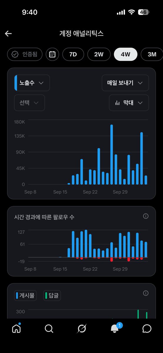 rickygotap's tweet photo. X 시작한 지 아직 3주도 안 된 초보임.

그동안 진짜 이것저것 다 해봤음ㅋㅋㅋ

처음엔 내 얘기도 써보고
레딧 인기글도 퍼와보고
인스타, 유튜브에서 핫한 영상도 가져와보고…

그러다 보니 몇만씩 터지는 글도 생겼는데
안 뜨는 건 100도 안 나옴ㅋㅋㅋ

근데 더 이상했던 건
몇만이 떠도 생각보다 별로 기쁘지가 않았음.

인증 노출이 크게 늘어나는 것도 아니고
계속 남의 것만 퍼오다 보니까
어느 순간 내 계정에 들어와도
‘그래서 머리를탁은 뭐 하는 사람이지?’ 싶겠더라.

양질의 콘텐츠를 못 가져와서 그랬을 수도 있고
그냥 내가 못해서 그랬을 수도 있음.

근데 적어도 나한테는 이 방식이 안 맞는 것 같아서 그만하기로 했음.

이제 조회수 몇천, 몇만에 너무 매달리기보다
몇백 명이 보더라도 내가 실제로 겪은 거,
내가 웃긴 거, 궁금한 거, 내 생각 같은 걸 쓰려고 함.

결국 내가 키워야 할 건 조회수 하나가 아니라
‘머리를탁!’이라는 계정의 정체성과 내 생각 아닐까 싶음.

물론 이것도 맞는 방향인지는 아직 모름ㅋㅋㅋ
시작한 지 3주도 안 된 놈이 뭘 알겠습니까…

그래도 일단 묵묵히 해보려고요.

그러다 언젠가 진짜
머리를 탁! 치다가 나도 몰랐던 뇌의 인사이트가 깨면서 떡상할지 누가 압니까ㅋㅋㅋㅋ

이상 아직 떡상은 못 하고
혼자 머리만 열심히 때리고 있는 하꼬 엑서의 생각이었습니다.