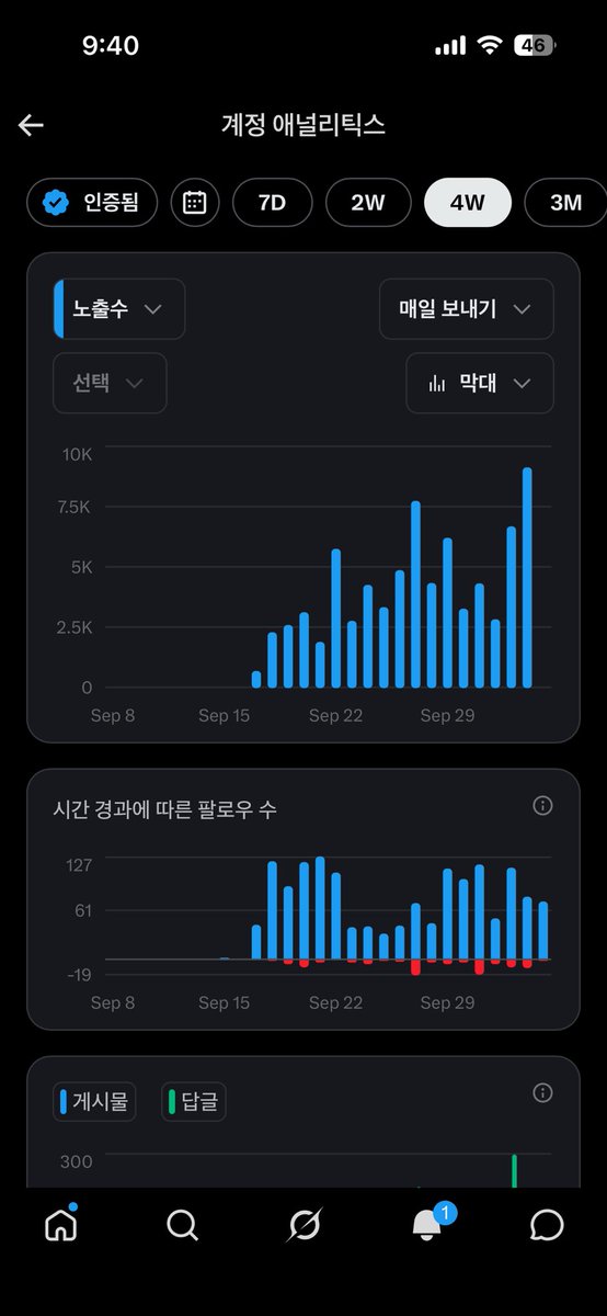 rickygotap's tweet photo. X 시작한 지 아직 3주도 안 된 초보임.

그동안 진짜 이것저것 다 해봤음ㅋㅋㅋ

처음엔 내 얘기도 써보고
레딧 인기글도 퍼와보고
인스타, 유튜브에서 핫한 영상도 가져와보고…

그러다 보니 몇만씩 터지는 글도 생겼는데
안 뜨는 건 100도 안 나옴ㅋㅋㅋ

근데 더 이상했던 건
몇만이 떠도 생각보다 별로 기쁘지가 않았음.

인증 노출이 크게 늘어나는 것도 아니고
계속 남의 것만 퍼오다 보니까
어느 순간 내 계정에 들어와도
‘그래서 머리를탁은 뭐 하는 사람이지?’ 싶겠더라.

양질의 콘텐츠를 못 가져와서 그랬을 수도 있고
그냥 내가 못해서 그랬을 수도 있음.

근데 적어도 나한테는 이 방식이 안 맞는 것 같아서 그만하기로 했음.

이제 조회수 몇천, 몇만에 너무 매달리기보다
몇백 명이 보더라도 내가 실제로 겪은 거,
내가 웃긴 거, 궁금한 거, 내 생각 같은 걸 쓰려고 함.

결국 내가 키워야 할 건 조회수 하나가 아니라
‘머리를탁!’이라는 계정의 정체성과 내 생각 아닐까 싶음.

물론 이것도 맞는 방향인지는 아직 모름ㅋㅋㅋ
시작한 지 3주도 안 된 놈이 뭘 알겠습니까…

그래도 일단 묵묵히 해보려고요.

그러다 언젠가 진짜
머리를 탁! 치다가 나도 몰랐던 뇌의 인사이트가 깨면서 떡상할지 누가 압니까ㅋㅋㅋㅋ

이상 아직 떡상은 못 하고
혼자 머리만 열심히 때리고 있는 하꼬 엑서의 생각이었습니다.