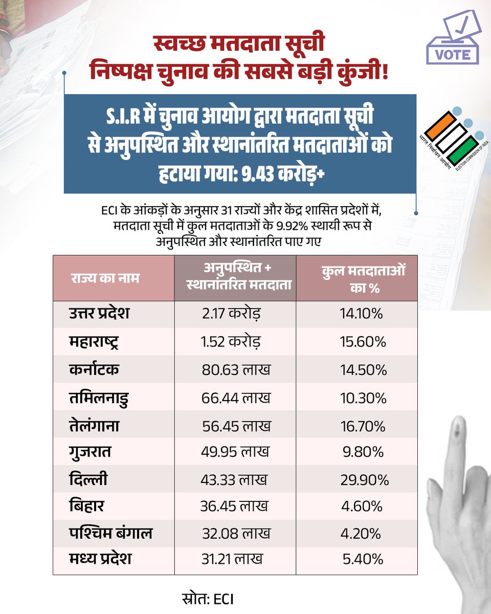 BJP4India's tweet photo. स्वच्छ मतदाता सूची: निष्पक्ष लोकतंत्र का आधार! 🗳️

सटीक मतदाता सूची ही स्वतंत्र, पारदर्शी और निष्पक्ष चुनाव की मजबूत बुनियाद है। ECI के S.I.R. अभियान के तहत पुरानी सूचियों और रिकॉर्ड मैपिंग के जरिए व्यापक सत्यापन किया जा रहा है।

🔹 मृतक मतदाताओं की पहचान
🔹 स्थानांतरित और अनुपस्थित प्रविष्टियों का सत्यापन
🔹 डुप्लीकेट प्रविष्टियों की पहचान

31 राज्यों और केंद्र शासित प्रदेशों में कुल मतदाताओं के 9.92% यानी 9.43 करोड़+ अनुपस्थित व स्थानांतरित प्रविष्टियां हटाई जा चुकी हैं। उत्तर प्रदेश, महाराष्ट्र, कर्नाटक, दिल्ली व अन्य शहरों में बड़े पैमाने पर हुआ यह सत्यापन पारदर्शी चुनाव प्रक्रिया की दिशा में महत्वपूर्ण कदम है।

सही और पात्र मतदाताओं का सत्यापन ही लोकतांत्रिक मूल्यों की वास्तव���क रक्षा है। विपक्ष द्वारा जो झूठ फैलाया जा रहा है, वो तथ्यों के आगे नहीं टिकेगा।
