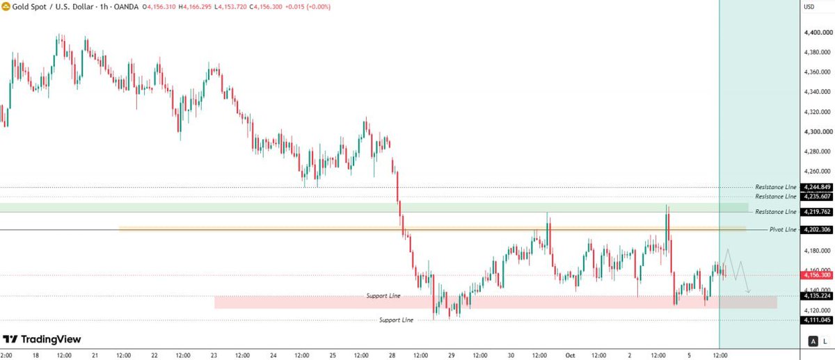 #XAUUSD #GOLD
🎯Today's technical analysis for gold indicates that as long as the price trades below the 4202 pivot level, the overall trend remains bearish tow