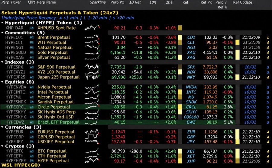 idrawlineo's tweet photo. 💥 BREAKING: Hyperliquid perps are now LIVE on the Bloomberg Terminal. 

Bloomberg now shows live 24/7 Hyperliquid data for gold, oil, the S&amp;P 500 and chipmakers.

With or without the CLARITY Act, crypto keeps moving forward. 🚀 https://t.co/lL0UtL58iB