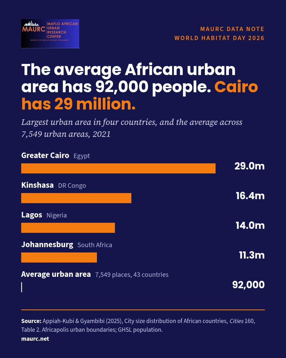 K_appiahkubi's tweet photo. Average African urban area: ~92,000 people. Greater Cairo: 29 million. Across 7,549 urban areas in 43 countries, people follow Zipf's law but economic activity concentrates in the biggest cities. Secondary cities need investment. #WorldHabitatDay https://t.co/xfcRH7O6Yy https://t.co/X13InrPbrO