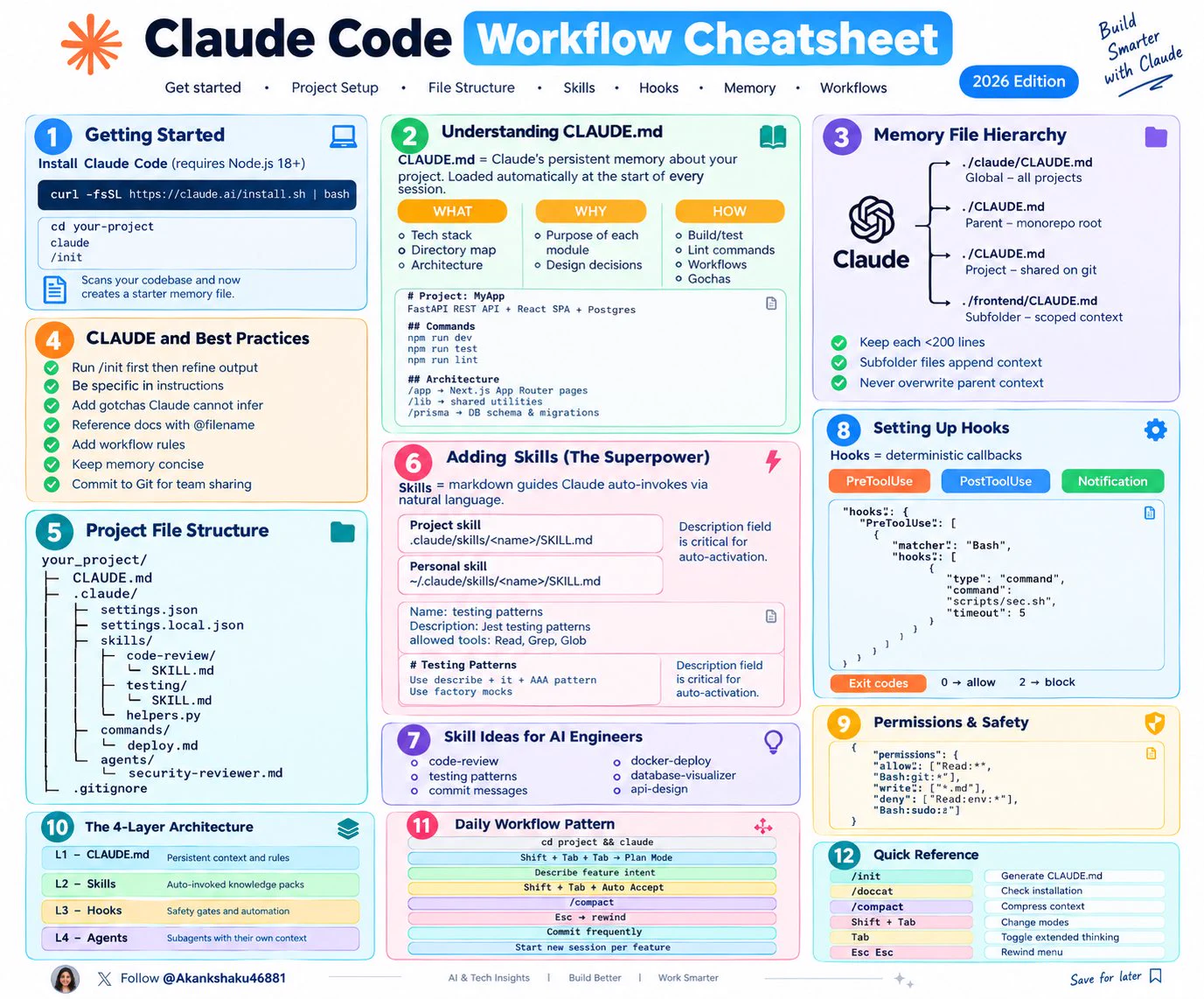 Akanksha on X: "🚀 Claude Code Workflow Cheatsheet — 2026 Edition ...