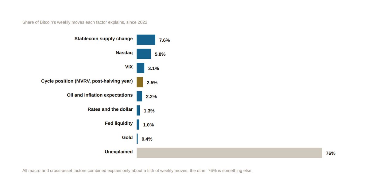 Uncle_Onchain's tweet photo. Rate hikes always mean a drop? Easy money always means a rally? Is Bitcoin digital gold?

Using weekly data from July 2010 through September 2026, we tested the ten claims retail investors hear most often. Some are only half right. Others point in the wrong direction entirely.

The most counterintuitive finding: in the worst weeks for U.S. equities, Bitcoin fell 6.0% on average, while the Nasdaq fell 5.0%. It is not a safe-haven asset.

Ten questions, below.One-line conclusion: macro governs Bitcoin’s “pace and risk,” not its “direction.” What actually sets the broad direction is Bitcoin’s own cycle.

Three core findings first:

1/ Bitcoin “hooked up” to macro in two steps
Before 2018, macro barely moved it. After CME futures launched in 2018, it started moving with the dollar and gold. After market cap held above $100 billion in March 2020, it started rising and falling with the Nasdaq.

2/ Macro explains only a small share
Since 2022, 76% of Bitcoin’s weekly moves cannot be explained by macro. Monthly explanatory power rises to 58%, but adjusted it is only 46%. Shuffling the data 500 times, the same model still produces about 38%.

3/ Direction follows the cycle; pace follows macro Five bear markets fell −93%, −85%, −84%, and −77%; this one is −53% so far, in line with cycle order, not with the size of the rate shock. 

Rates rose 2.8 percentage points in 2022 and only 0.6 in 2018, yet 2022’s drawdown was shallower.

The ten questions retail investors ask most:

Q1. Do rate hikes always mean a drop? Only half true. Sharp rate rises plus widening credit: Bitcoin’s 13-week median was −27%. Sharp rate rises with credit tightening: only −3%. The real danger is whether credit is loosening.

Q2. Does liquidity lead Bitcoin by 2–3 months? No. The “0.94 correlation” between M2 and BTC is spurious; the correlation of changes is only 0.08. Of 14 lead-lag relationships tested, only one held up.

Q3. Is Bitcoin a safe haven? No. In the worst weeks for U.S. stocks, the Nasdaq fell 5.0% on average and BTC fell 6.0%, finishing up in only 12% of those weeks. Gold fell just 0.6% over the same periods. BTC falls with equities; it does not rise with them.

Q4. When gold makes new highs, does money spill over? No stable evidence. In one year gold rose 81% while Bitcoin fell 14%.

Q5. Is a stronger dollar bearish? Directionally yes, but weakly. Weekly correlation −0.15; explanatory power under 1%.

Q6. Do ETF inflows mean institutions are bullish? ETFs chase momentum. Same-day net inflows correlate 0.60 with the prior 3 days’ move, and only 0.04–0.07 with the next 1–10 days. In the 20% of weeks with the largest outflows, BTC fell another 3.5% on average over the following 4 weeks—not a buy-the-dip signal.

Q7. Does stablecoin growth mean new money is coming in? Price rises first; stablecoins grow later. Transactional stablecoins (excluding Tron) are down about $7.5 billion (−4.2%) over the past year and about $4.6 billion over the past quarter.

Q8. ETFs are buying and stablecoins are shrinking—who is selling? Over the past 13 weeks, ETF net inflows were about $5.96 billion while transactional stablecoins (excluding Tron) fell about $4.56 billion: mostly existing-capital rotation, not new money entering.

Q9. Was the 2022 crash caused by rate hikes? Hikes were an amplifier, not the root cause. The cycle was the root cause. Rate hikes contributed roughly 31–37% via the drag on U.S. equities; crypto’s own credit events (LUNA, Three Arrows, FTX) contributed about 54%.

Q10. How should you trade on FOMC day? The same first hike was followed by +71% over the next 12 months in one case and −39% in another. The same cut was followed by +64% over the next 3 months (September 2024) and −26% (September 2025). On meeting day, adjust position size only—don’t use it to call direction.

Where things stand now (as of September 30, 2026)
Neutral to cautious; stay alert. The Fed hiked again on September 16. The 10-year real yield is 2.93%, the highest since 2008. Equities look optimistic (Nasdaq 100 +4% over a quarter, VIX at 16), but high-yield spreads widened nearly 0.5 percentage points in one week in late September. ETFs are seeing inflows while transactional stablecoins (excluding Tron) are contracting.

Signals that would turn this into a headwind: corporate bond spreads or the financial conditions index tightening over a quarter, or the Nasdaq turning down over a quarter with the VIX above 20.

This is research sharing, not investment advice.

Full PDF report link is in the comments; download and save it.