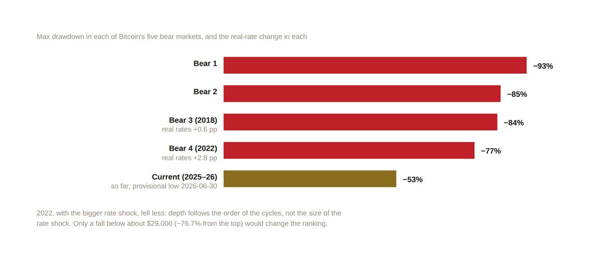 Uncle_Onchain's tweet photo. Rate hikes always mean a drop? Easy money always means a rally? Is Bitcoin digital gold?

Using weekly data from July 2010 through September 2026, we tested the ten claims retail investors hear most often. Some are only half right. Others point in the wrong direction entirely.

The most counterintuitive finding: in the worst weeks for U.S. equities, Bitcoin fell 6.0% on average, while the Nasdaq fell 5.0%. It is not a safe-haven asset.

Ten questions, below.One-line conclusion: macro governs Bitcoin’s “pace and risk,” not its “direction.” What actually sets the broad direction is Bitcoin’s own cycle.

Three core findings first:

1/ Bitcoin “hooked up” to macro in two steps
Before 2018, macro barely moved it. After CME futures launched in 2018, it started moving with the dollar and gold. After market cap held above $100 billion in March 2020, it started rising and falling with the Nasdaq.

2/ Macro explains only a small share
Since 2022, 76% of Bitcoin’s weekly moves cannot be explained by macro. Monthly explanatory power rises to 58%, but adjusted it is only 46%. Shuffling the data 500 times, the same model still produces about 38%.

3/ Direction follows the cycle; pace follows macro Five bear markets fell −93%, −85%, −84%, and −77%; this one is −53% so far, in line with cycle order, not with the size of the rate shock. 

Rates rose 2.8 percentage points in 2022 and only 0.6 in 2018, yet 2022’s drawdown was shallower.

The ten questions retail investors ask most:

Q1. Do rate hikes always mean a drop? Only half true. Sharp rate rises plus widening credit: Bitcoin’s 13-week median was −27%. Sharp rate rises with credit tightening: only −3%. The real danger is whether credit is loosening.

Q2. Does liquidity lead Bitcoin by 2–3 months? No. The “0.94 correlation” between M2 and BTC is spurious; the correlation of changes is only 0.08. Of 14 lead-lag relationships tested, only one held up.

Q3. Is Bitcoin a safe haven? No. In the worst weeks for U.S. stocks, the Nasdaq fell 5.0% on average and BTC fell 6.0%, finishing up in only 12% of those weeks. Gold fell just 0.6% over the same periods. BTC falls with equities; it does not rise with them.

Q4. When gold makes new highs, does money spill over? No stable evidence. In one year gold rose 81% while Bitcoin fell 14%.

Q5. Is a stronger dollar bearish? Directionally yes, but weakly. Weekly correlation −0.15; explanatory power under 1%.

Q6. Do ETF inflows mean institutions are bullish? ETFs chase momentum. Same-day net inflows correlate 0.60 with the prior 3 days’ move, and only 0.04–0.07 with the next 1–10 days. In the 20% of weeks with the largest outflows, BTC fell another 3.5% on average over the following 4 weeks—not a buy-the-dip signal.

Q7. Does stablecoin growth mean new money is coming in? Price rises first; stablecoins grow later. Transactional stablecoins (excluding Tron) are down about $7.5 billion (−4.2%) over the past year and about $4.6 billion over the past quarter.

Q8. ETFs are buying and stablecoins are shrinking—who is selling? Over the past 13 weeks, ETF net inflows were about $5.96 billion while transactional stablecoins (excluding Tron) fell about $4.56 billion: mostly existing-capital rotation, not new money entering.

Q9. Was the 2022 crash caused by rate hikes? Hikes were an amplifier, not the root cause. The cycle was the root cause. Rate hikes contributed roughly 31–37% via the drag on U.S. equities; crypto’s own credit events (LUNA, Three Arrows, FTX) contributed about 54%.

Q10. How should you trade on FOMC day? The same first hike was followed by +71% over the next 12 months in one case and −39% in another. The same cut was followed by +64% over the next 3 months (September 2024) and −26% (September 2025). On meeting day, adjust position size only—don’t use it to call direction.

Where things stand now (as of September 30, 2026)
Neutral to cautious; stay alert. The Fed hiked again on September 16. The 10-year real yield is 2.93%, the highest since 2008. Equities look optimistic (Nasdaq 100 +4% over a quarter, VIX at 16), but high-yield spreads widened nearly 0.5 percentage points in one week in late September. ETFs are seeing inflows while transactional stablecoins (excluding Tron) are contracting.

Signals that would turn this into a headwind: corporate bond spreads or the financial conditions index tightening over a quarter, or the Nasdaq turning down over a quarter with the VIX above 20.

This is research sharing, not investment advice.

Full PDF report link is in the comments; download and save it.