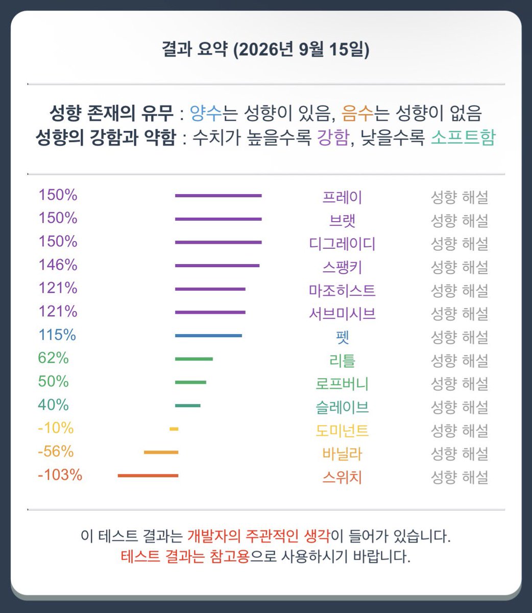 _108210_'s tweet photo. 1、성향표 https://t.co/qYbWpCJiDc