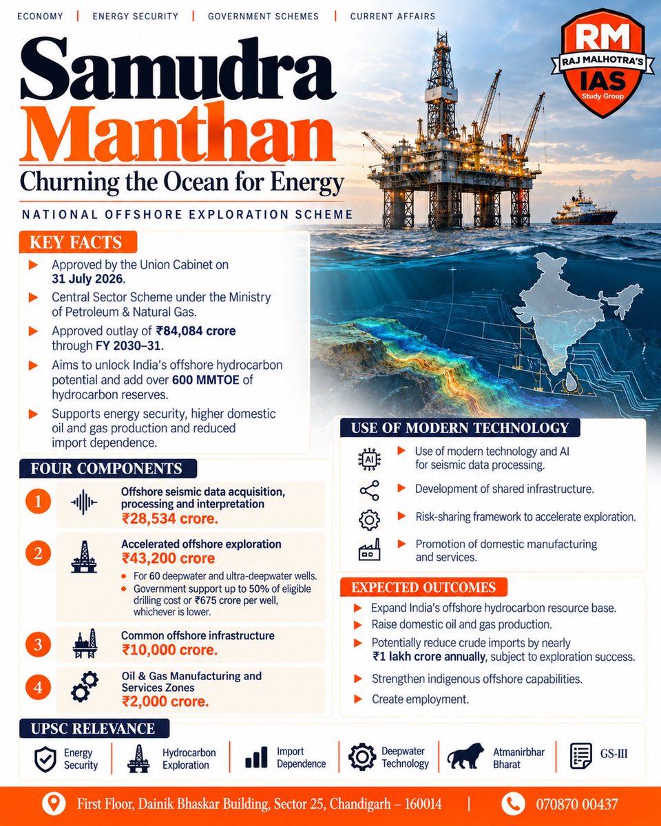 Rajmalhotrachd's tweet photo. Samudra Manthan: India’s Offshore Energy Push 🌊

➤ ₹84,084 crore outlay up to FY 2030–31
➤ Targets 600+ MMTOE of additional hydrocarbon reserves
➤ Accelerates deepwater & ultra-deepwater exploration
➤ Promotes modern technology, AI and shared offshore infrastructure
➤ Aims to boost domestic oil & gas production and reduce import dependence
➤ Strengthens India’s energy security and Atmanirbhar Bharat

A crucial topic for UPSC Economy, Energy Security, Geography & Current Affairs.

#UPSC #UPSC2026 #CurrentAffairs #SamudraManthan #EnergySecurity #Economy #Hydrocarbon #RajIAS