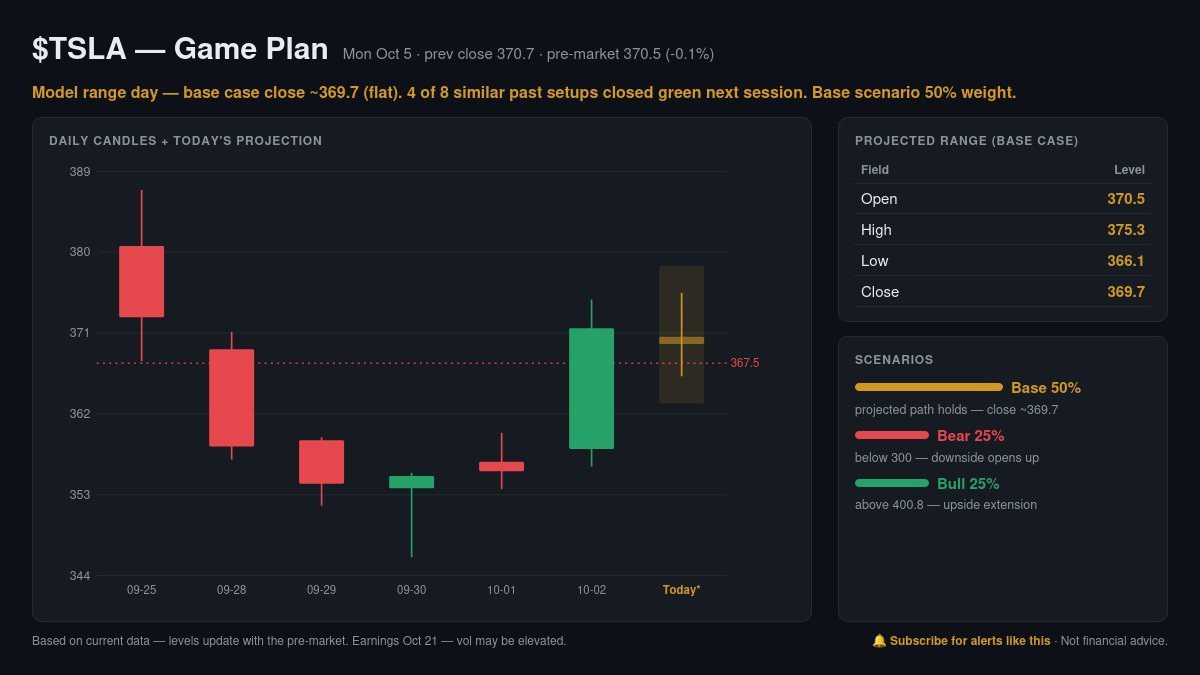 TradingAssistAI's tweet photo. $TSLA Game Plan · Oct 5 🎯

Model range day — base case close ~369.7 (flat).
Projected: O 370.5 / H 375.3 / L 366.1 / C 369.7
Bull above 400.8 · Bear below 300
4 of 8 similar past setups closed green.

Levels update with pre-market. Not financial advice. https://t.co/vbvYegK0Hq