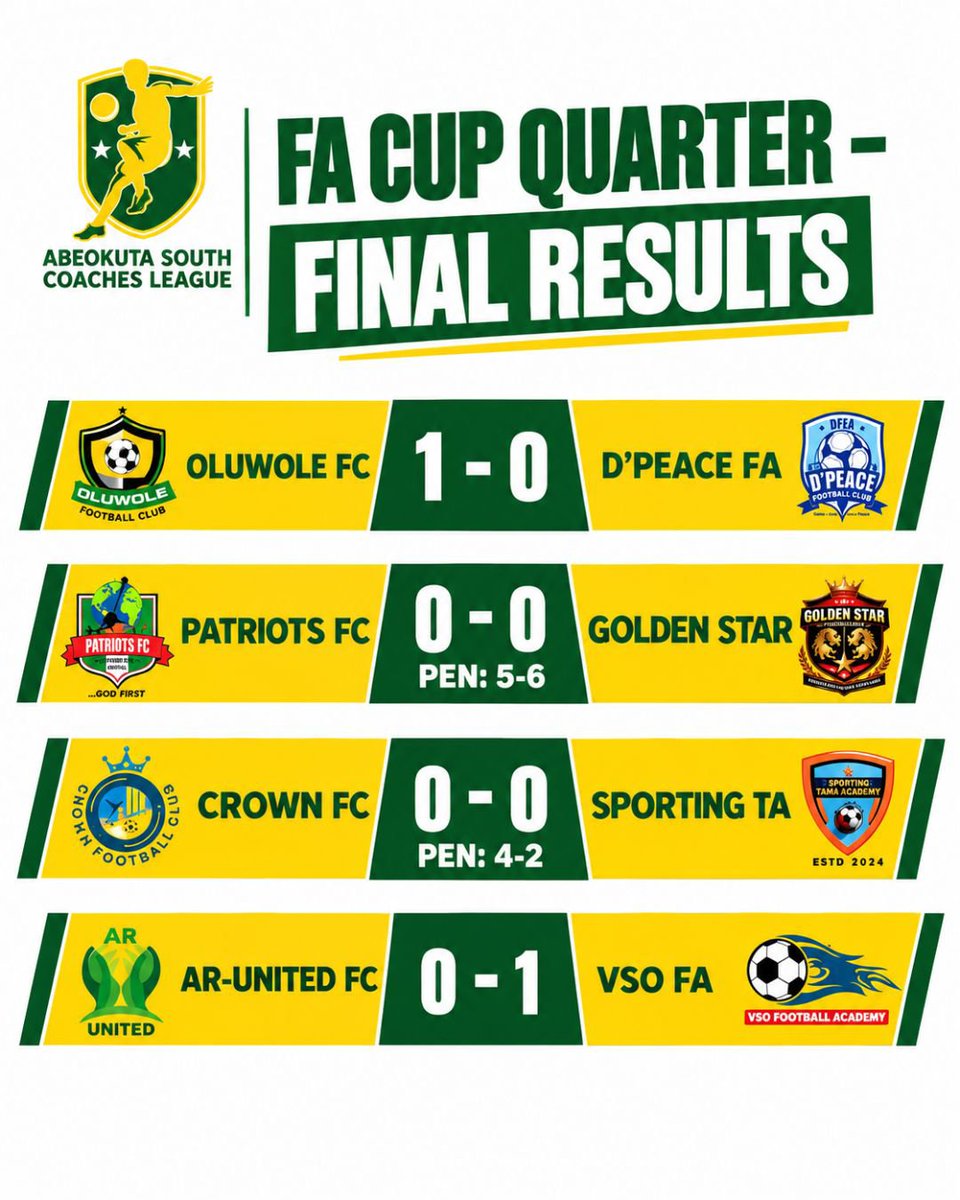 AbkSouthLeague1's tweet photo. FA CUP QUARTER-FINAL RESULTS:

#ASCL26 #Grassrootfootball https://t.co/fBnjlhiS9h