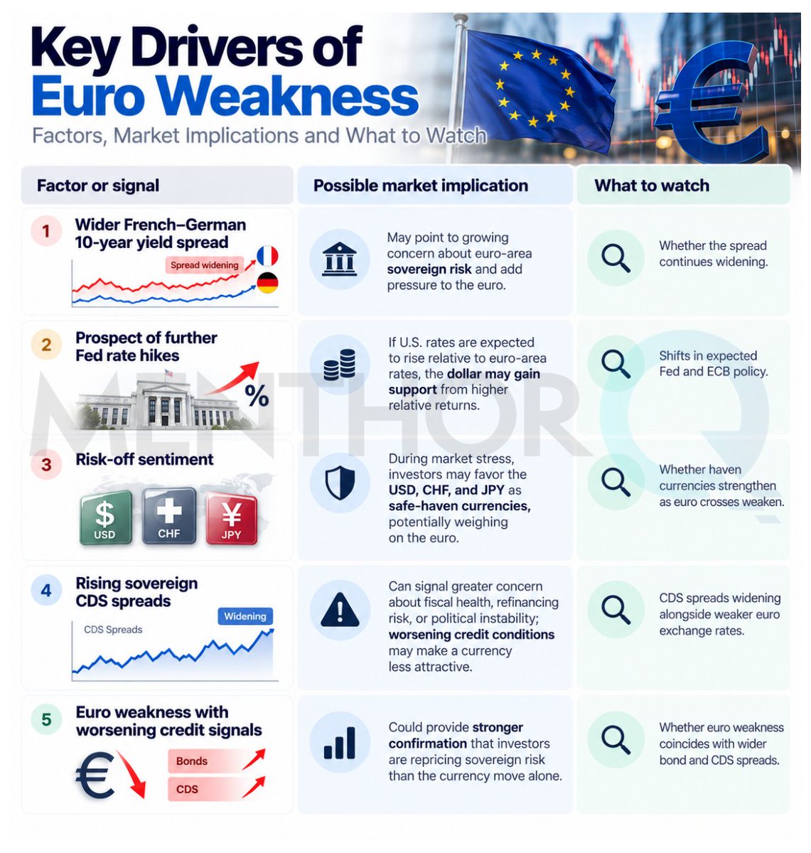 MenthorQpro's tweet photo. The euro is under pressure as French fiscal concerns, political uncertainty and higher US rate expectations weigh on sentiment.

Wider sovereign spreads and stronger safe-haven demand could add further pressure across EUR/USD, EUR/CHF and EUR/JPY. https://t.co/Q5ZbYmhFDY