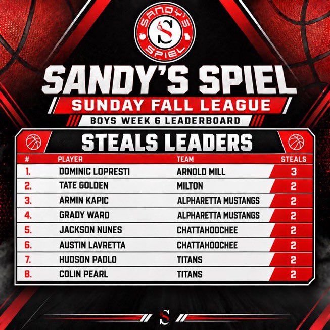 SEBARoundball's tweet photo. ‘28 @DomLoPresti1 leads @SandysSpiel Fall League in both Assists &amp; Steals. 

One of the Top Playmaking Point Guards in Georgia.

Note: @tkambb playing as “Arnold Mill” in League 

@brett_hereth @BenMcCleskey @CoachBrad_ @CoachDorsey05 https://t.co/2fEr2KNylm