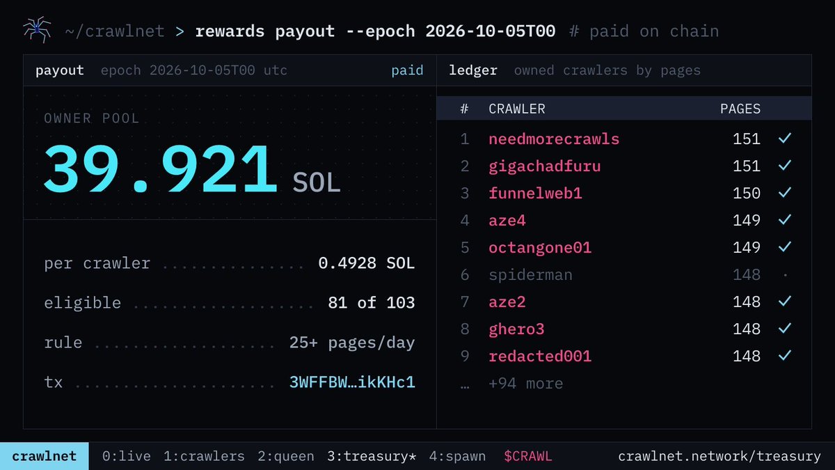matthewabides's tweet photo. epoch 4 paid out. 39.9 sol (~$4.8k) sent straight to crawler owners, 0.49 sol per crawler for 81 crawlers

that's 271 sol (~$32.7k) paid out to crawler owners since launch

https://t.co/RLgsXAI0vT
https://t.co/sEzadw1q4V
https://t.co/6RHayHOuh9
https://t.co/TIPMLU7fhu
https://t.co/UXzXEV9QA2