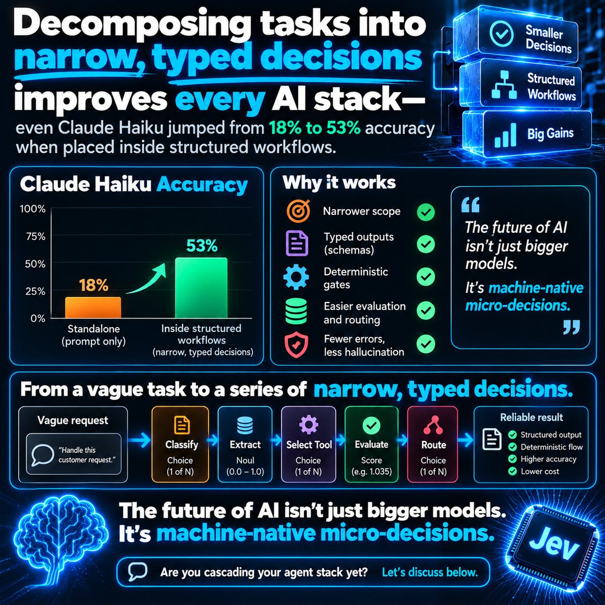 vtguy65's tweet photo. Decomposing tasks into narrow, typed decisions improves every AI stack—even

Claude Haiku jumped from 18% to 53% accuracy when placed inside structured workflows.

The future of AI isn't just bigger models. It's machine-native micro-decisions.

Are you cascading your agent stack yet? Let’s discuss below.