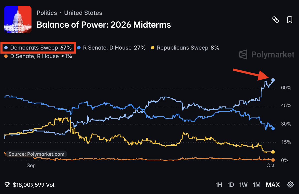 KobeissiLetter's tweet photo. BREAKING: Market expectations of a Democrat "sweep" in the 2026 Midterm elections rise to a record 67%.

Last year at this time, the market saw just a 24% chance of a Democrat "sweep."

Election Day is 29 days away. https://t.co/EJD5x9Xrpq