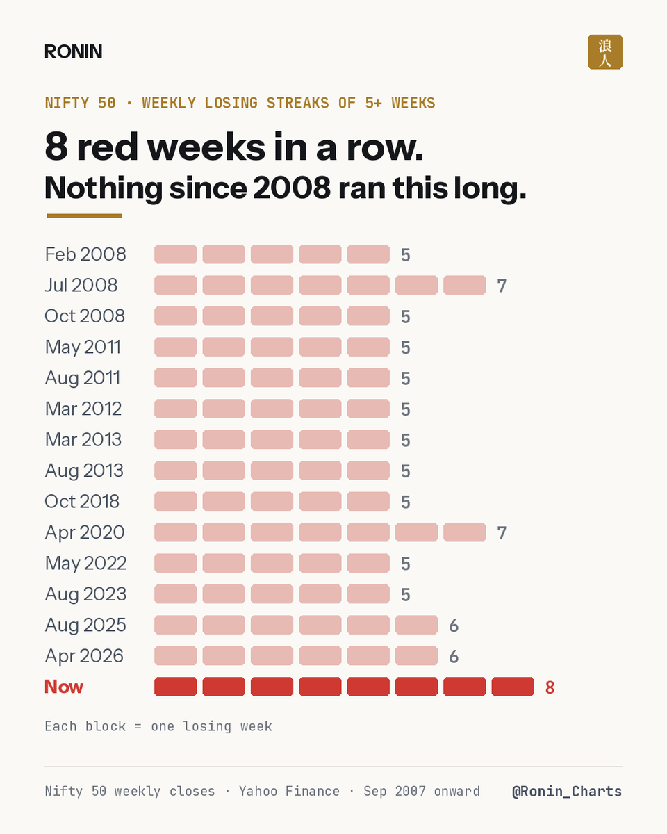 Ronin_Charts's tweet photo. @kirubaakaran Checked every Nifty losing streak of 5+ weeks since 2008. There were 14 before this one.  The longest were 7 weeks, in July 2008 and April 2020. This is the first 8.  What came next (median): +3.9% after 13 weeks, +10.2% after a year. Mostly a grind, not a rocket. https://t.co/B7HM9W4Me8