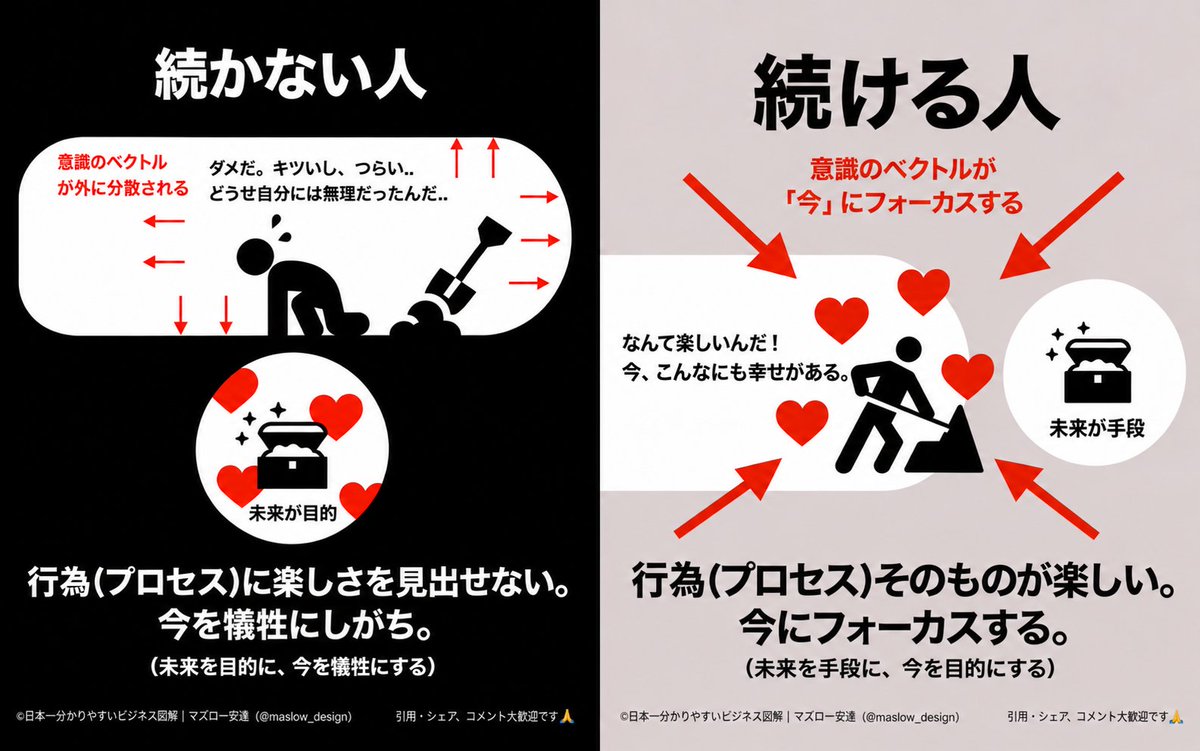 maslow_design's tweet photo. 続かない人って、プロセスに楽しさ見出せない人。 https://t.co/TJzDOZDmCq