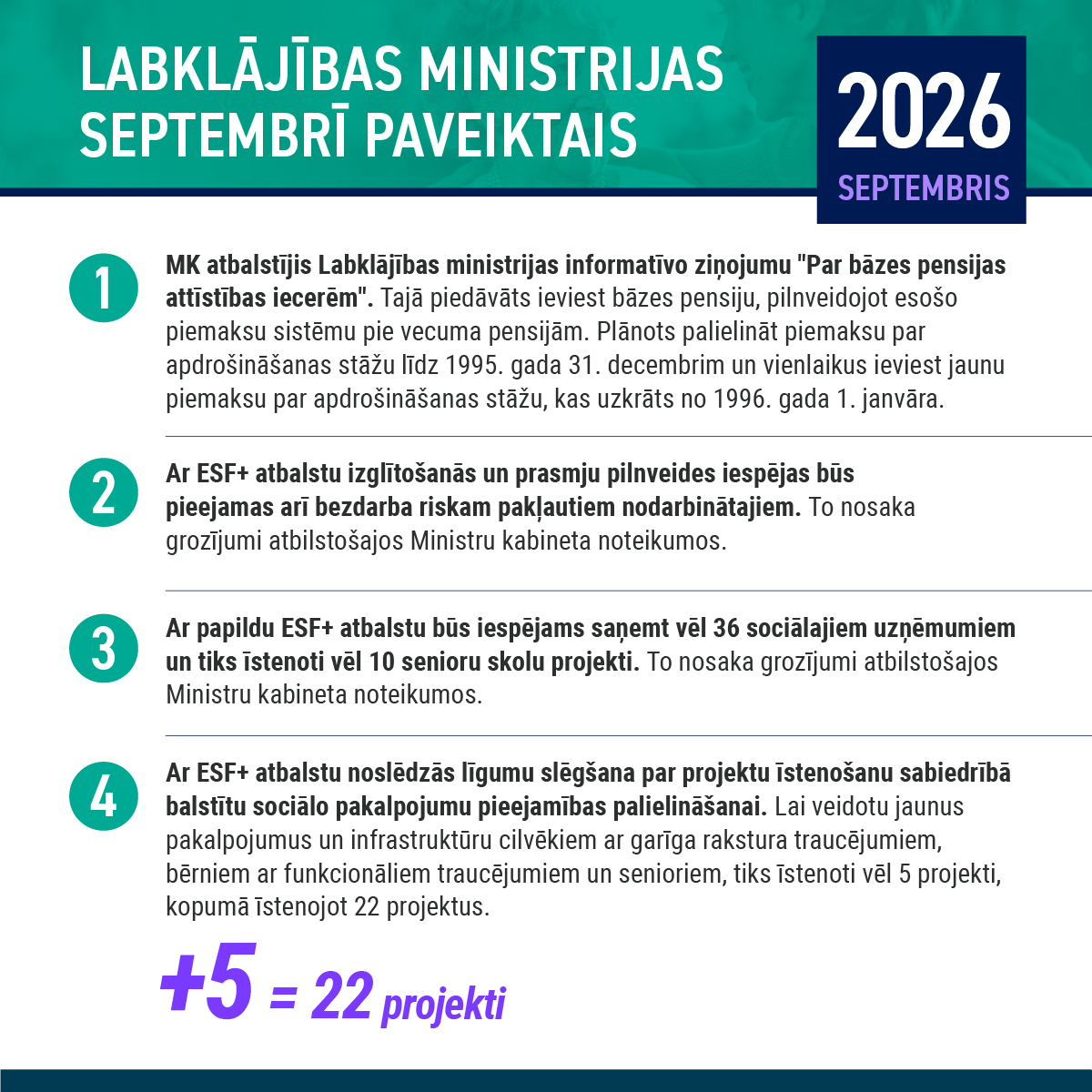 Lab_min's tweet photo. Te apkopoti fakti par Labklājības ministrijas septembrī padarīto.

Septembrī turpināts darbs pie sociālās aizsardzības un iekļaušanas stiprināšanas, paplašinot atbalstu cilvēkiem ar invaliditāti, ģimenēm, bērniem un jauniešiem. Vienlaikus īstenoti pasākumi vardarbības mazināšanai, sociālo pakalpojumu un sociālās uzņēmējdarbības attīstībai, kā arī veicinātas vienlīdzīgas iespējas un atbalsts sociālā darba profesionāļiem.

#Labklājībasministrija