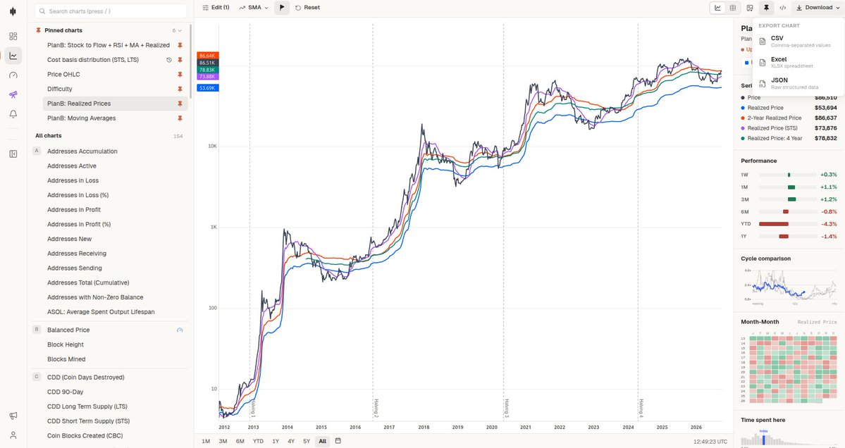 100trillionUSD's tweet photo. You used to pay $1,000/m for bitcoin metrics.

That era is over.

BlockHorizon is 100% free:

✅ 150+ charts (MVRV, NUPL, Realized etc)
✅ Full history
✅ Unlimited alerts
✅ CSV / XLS / JSON data downloads

BTC $86k is sitting on 2-year realized price
👉 https://t.co/WGsyMg0UO2 https://t.co/xPI655b4UX