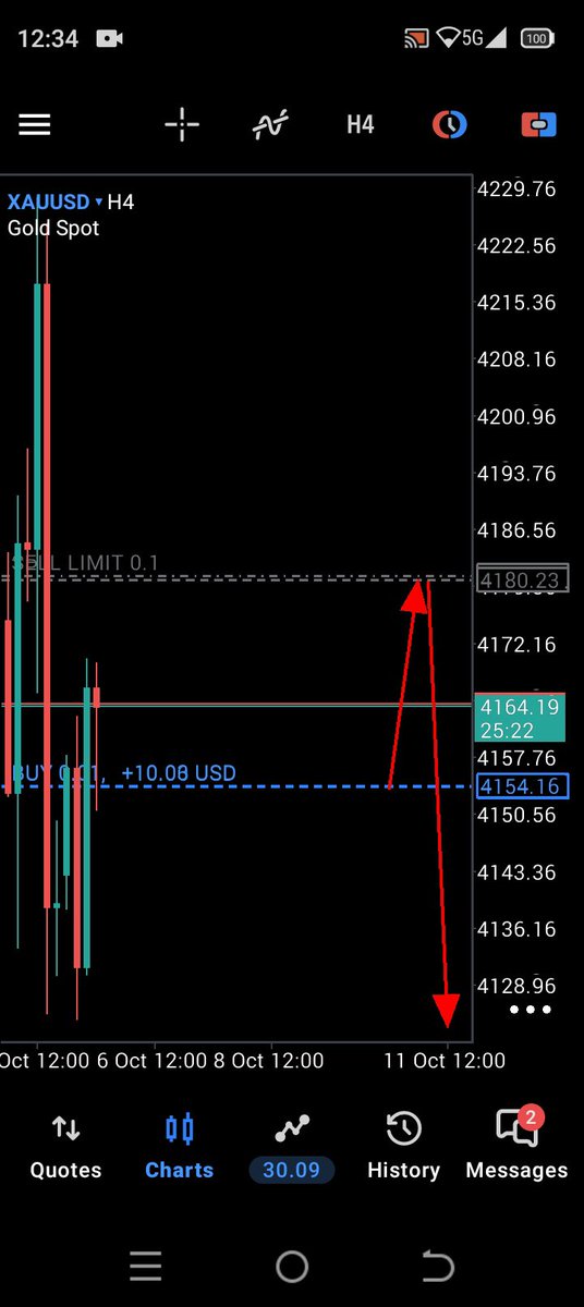 TchaaFx's tweet photo. + $30 On #XAUUSD $XAUUSD https://t.co/1WjF7I00AD
