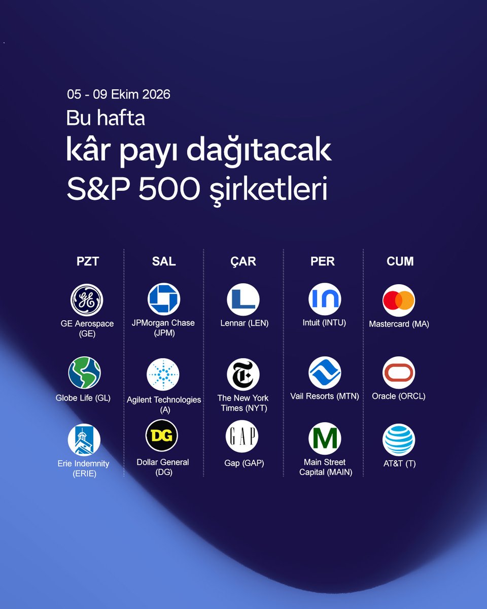 qnbinvesttr's tweet photo. 📌 Bu Hafta ABD’de Finansalları Takip Edilecek Şirketler
📌 Bu Hafta Kar Payı Dağıtılacak S&P 500 Şirketleri
📌 S&P 500’de Haftalık Bazda En Fazla Yükselenler
#ABD #Bilanco #SP500 #Temettü https://t.co/sJ0tSKOYw7