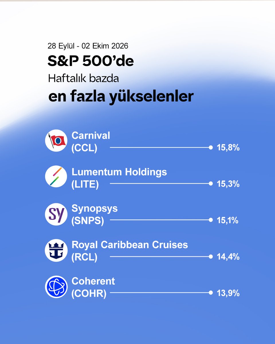 qnbinvesttr's tweet photo. 📌 Bu Hafta ABD’de Finansalları Takip Edilecek Şirketler
📌 Bu Hafta Kar Payı Dağıtılacak S&P 500 Şirketleri
📌 S&P 500’de Haftalık Bazda En Fazla Yükselenler
#ABD #Bilanco #SP500 #Temettü https://t.co/sJ0tSKOYw7