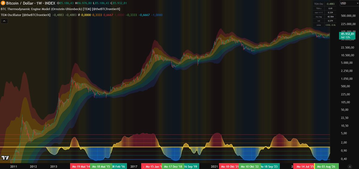 thebtcfrontierX's tweet photo. Goood morning, good morning here at the Bitcoin Frontier. It's a sunny day in the digital wilderness, no clouds or heavy forecasts for this week - simply golden times ahead in a broader and wider perspective for $BTC.🌞
Make sure to study my #ShortTermSaturday post for regular short term updates attached below this post.👇
For #MomentumMonday, we only observe higher time frame charts that cancel out the noise and give us a clear view for Bitcoin in reciprocity to a multi-year horizon.🌅
🎢For today's #MomentumMonday, I have prepared my four favorite charts for y'all. I hope you are as excited as I am, let's take a look at it together:
1) The Bitcoin Cipher is slinging its way even further and even more upwards, gaining a strong and steep incline. I cannot wait until we'll reach the "momentum kicking in" phase, but this will take a bit of our time.⌛️
2) TEM and TEM-Oscillator is a combination masterpiece of a harmony to me. It does not repeat, it rhymes, and yet it is so predictive in each situation $BTC finds itself in. Right now we are moving upwards in TEM-O, trying to regain the yellow median line. This will be the line to watch in the next months, and be aware that it might not get there in one single burst, it will take time and there will be pullbacks, price-wise. Once we burst through it, true momentum will be kicking in, I bet it will happen reciprocally to BTC Cipher's momentum kick.🚀
3) Great Falls Oscillator's momentum line (orange) is trending downwards even further, leaving the upper zone and slowly but gradually trying to cross over with GFO's core line. A switch from red to green in GFO-Core will also hint to a full blood bull market momentum. It might happen all at the same time.🔄
4) RCI Sinus Strategy overlays a typical RCI-3Band Strategy with a sinusodial pattern. Every time it meets with the sinus curve and parallel to that, RCI has a cross over, the bull market is being confirmed and the bear market bottom value zone will be left behind. This is happening right now in this very moment, so it's something very relevant for our analysis in $BTC going forward.🚨
Attack the week, do good, and enjoy your journey at the Bitcoin Frontier.🥊
Take care!
Sheriff🤠
