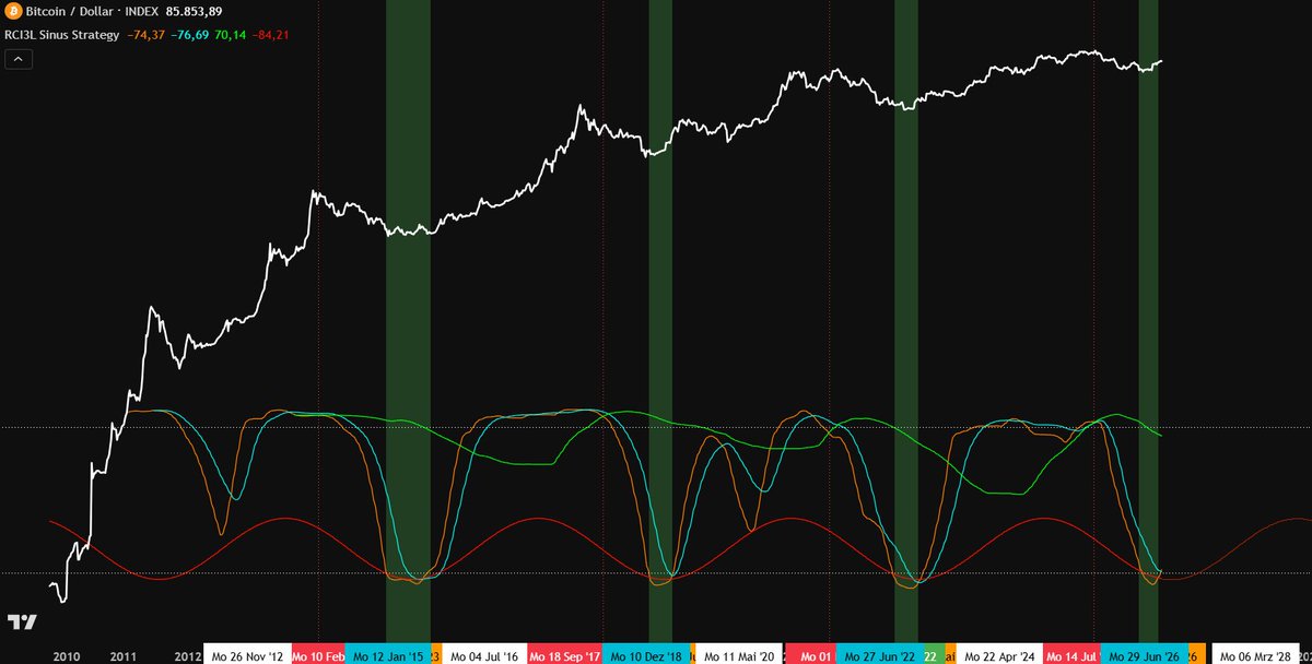 thebtcfrontierX's tweet photo. Goood morning, good morning here at the Bitcoin Frontier. It's a sunny day in the digital wilderness, no clouds or heavy forecasts for this week - simply golden times ahead in a broader and wider perspective for $BTC.🌞
Make sure to study my #ShortTermSaturday post for regular short term updates attached below this post.👇
For #MomentumMonday, we only observe higher time frame charts that cancel out the noise and give us a clear view for Bitcoin in reciprocity to a multi-year horizon.🌅
🎢For today's #MomentumMonday, I have prepared my four favorite charts for y'all. I hope you are as excited as I am, let's take a look at it together:
1) The Bitcoin Cipher is slinging its way even further and even more upwards, gaining a strong and steep incline. I cannot wait until we'll reach the "momentum kicking in" phase, but this will take a bit of our time.⌛️
2) TEM and TEM-Oscillator is a combination masterpiece of a harmony to me. It does not repeat, it rhymes, and yet it is so predictive in each situation $BTC finds itself in. Right now we are moving upwards in TEM-O, trying to regain the yellow median line. This will be the line to watch in the next months, and be aware that it might not get there in one single burst, it will take time and there will be pullbacks, price-wise. Once we burst through it, true momentum will be kicking in, I bet it will happen reciprocally to BTC Cipher's momentum kick.🚀
3) Great Falls Oscillator's momentum line (orange) is trending downwards even further, leaving the upper zone and slowly but gradually trying to cross over with GFO's core line. A switch from red to green in GFO-Core will also hint to a full blood bull market momentum. It might happen all at the same time.🔄
4) RCI Sinus Strategy overlays a typical RCI-3Band Strategy with a sinusodial pattern. Every time it meets with the sinus curve and parallel to that, RCI has a cross over, the bull market is being confirmed and the bear market bottom value zone will be left behind. This is happening right now in this very moment, so it's something very relevant for our analysis in $BTC going forward.🚨
Attack the week, do good, and enjoy your journey at the Bitcoin Frontier.🥊
Take care!
Sheriff🤠