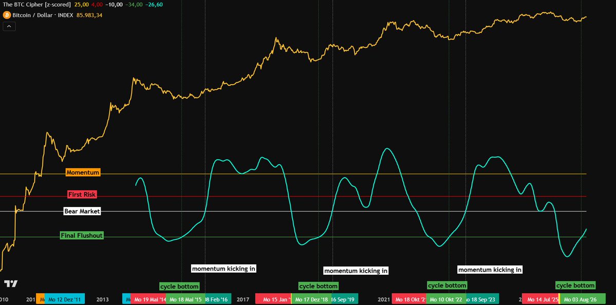 thebtcfrontierX's tweet photo. Goood morning, good morning here at the Bitcoin Frontier. It's a sunny day in the digital wilderness, no clouds or heavy forecasts for this week - simply golden times ahead in a broader and wider perspective for $BTC.🌞
Make sure to study my #ShortTermSaturday post for regular short term updates attached below this post.👇
For #MomentumMonday, we only observe higher time frame charts that cancel out the noise and give us a clear view for Bitcoin in reciprocity to a multi-year horizon.🌅
🎢For today's #MomentumMonday, I have prepared my four favorite charts for y'all. I hope you are as excited as I am, let's take a look at it together:
1) The Bitcoin Cipher is slinging its way even further and even more upwards, gaining a strong and steep incline. I cannot wait until we'll reach the "momentum kicking in" phase, but this will take a bit of our time.⌛️
2) TEM and TEM-Oscillator is a combination masterpiece of a harmony to me. It does not repeat, it rhymes, and yet it is so predictive in each situation $BTC finds itself in. Right now we are moving upwards in TEM-O, trying to regain the yellow median line. This will be the line to watch in the next months, and be aware that it might not get there in one single burst, it will take time and there will be pullbacks, price-wise. Once we burst through it, true momentum will be kicking in, I bet it will happen reciprocally to BTC Cipher's momentum kick.🚀
3) Great Falls Oscillator's momentum line (orange) is trending downwards even further, leaving the upper zone and slowly but gradually trying to cross over with GFO's core line. A switch from red to green in GFO-Core will also hint to a full blood bull market momentum. It might happen all at the same time.🔄
4) RCI Sinus Strategy overlays a typical RCI-3Band Strategy with a sinusodial pattern. Every time it meets with the sinus curve and parallel to that, RCI has a cross over, the bull market is being confirmed and the bear market bottom value zone will be left behind. This is happening right now in this very moment, so it's something very relevant for our analysis in $BTC going forward.🚨
Attack the week, do good, and enjoy your journey at the Bitcoin Frontier.🥊
Take care!
Sheriff🤠