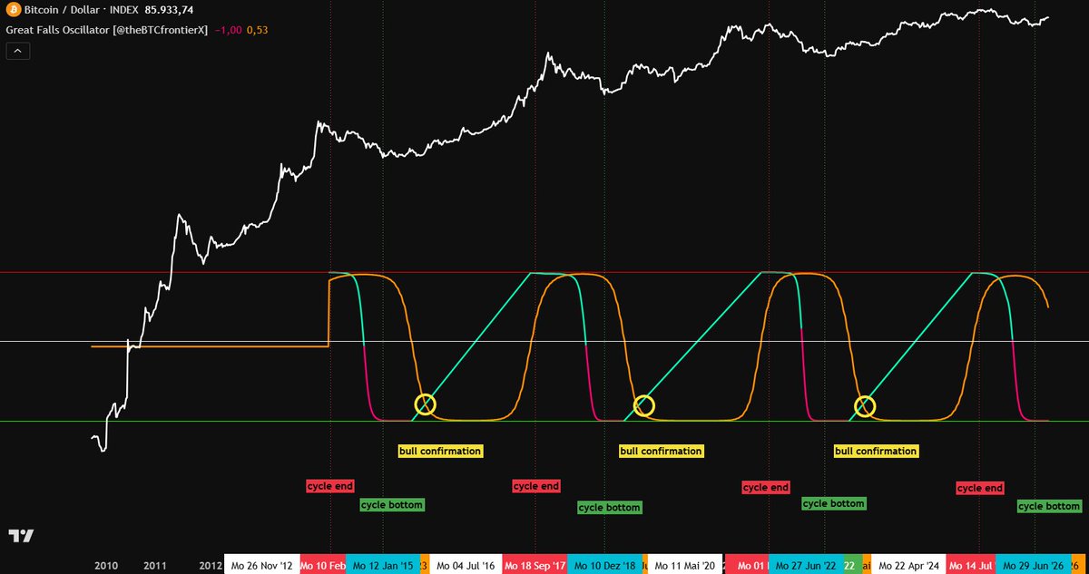 thebtcfrontierX's tweet photo. Goood morning, good morning here at the Bitcoin Frontier. It's a sunny day in the digital wilderness, no clouds or heavy forecasts for this week - simply golden times ahead in a broader and wider perspective for $BTC.🌞
Make sure to study my #ShortTermSaturday post for regular short term updates attached below this post.👇
For #MomentumMonday, we only observe higher time frame charts that cancel out the noise and give us a clear view for Bitcoin in reciprocity to a multi-year horizon.🌅
🎢For today's #MomentumMonday, I have prepared my four favorite charts for y'all. I hope you are as excited as I am, let's take a look at it together:
1) The Bitcoin Cipher is slinging its way even further and even more upwards, gaining a strong and steep incline. I cannot wait until we'll reach the "momentum kicking in" phase, but this will take a bit of our time.⌛️
2) TEM and TEM-Oscillator is a combination masterpiece of a harmony to me. It does not repeat, it rhymes, and yet it is so predictive in each situation $BTC finds itself in. Right now we are moving upwards in TEM-O, trying to regain the yellow median line. This will be the line to watch in the next months, and be aware that it might not get there in one single burst, it will take time and there will be pullbacks, price-wise. Once we burst through it, true momentum will be kicking in, I bet it will happen reciprocally to BTC Cipher's momentum kick.🚀
3) Great Falls Oscillator's momentum line (orange) is trending downwards even further, leaving the upper zone and slowly but gradually trying to cross over with GFO's core line. A switch from red to green in GFO-Core will also hint to a full blood bull market momentum. It might happen all at the same time.🔄
4) RCI Sinus Strategy overlays a typical RCI-3Band Strategy with a sinusodial pattern. Every time it meets with the sinus curve and parallel to that, RCI has a cross over, the bull market is being confirmed and the bear market bottom value zone will be left behind. This is happening right now in this very moment, so it's something very relevant for our analysis in $BTC going forward.🚨
Attack the week, do good, and enjoy your journey at the Bitcoin Frontier.🥊
Take care!
Sheriff🤠