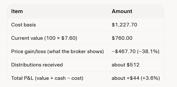 $YMAX - Stay Away from these High Yield Funds!

I did a Year Long Experiment so you don't have too!

SOLD my $YMAX This Morning (NOT A FINANCIAL ADVISE)

GOOD L