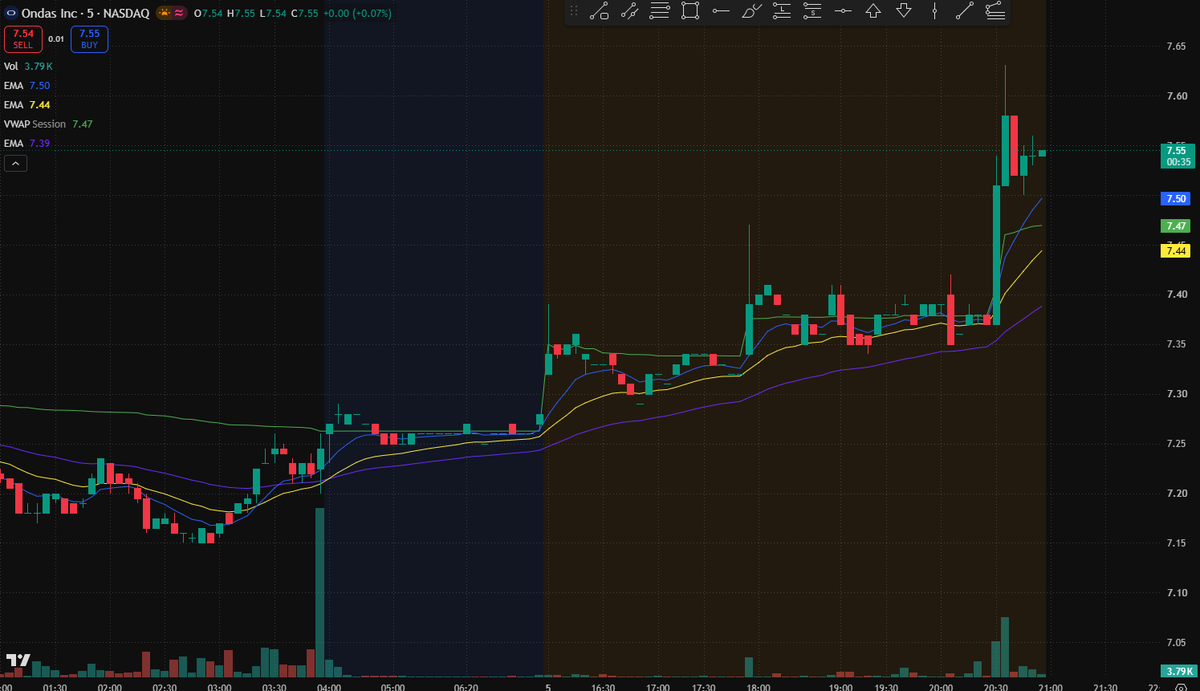 [Posted](https://x.com/Rowan_A1b/status/2107093568091210151)
 [📷](https://pbs.twimg.com/media/HT3mQCxawAA7ECI.png) $ONDS — Premarket Momentum
Catalyst: Ondas r
