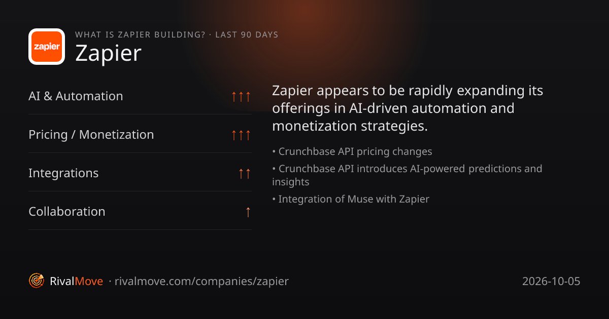 RivalMoveio's tweet photo. 🔴 STRATEGIC SIGNAL — Zapier (@zapier)

Zapier now integrates with Meta's Muse for enhanced automation capabilities.

Strategic signal · Integrations
Importance 75/100 · blog · 2 Oct

Where Zapier is heading → link below 👇 https://t.co/O0Nj6Sh4h4