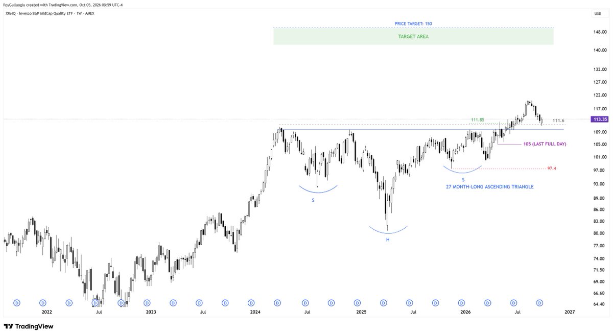 rationaletrade's tweet photo. $XMHQ - Breakout, pullback, resuming higher? https://t.co/vFVSKNJEd4