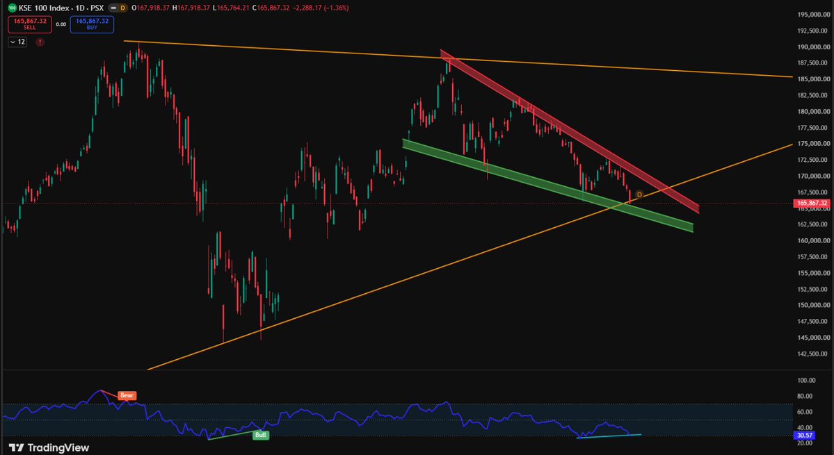dr_kaust's tweet photo. hnn ji, after too many weeks, be ready for the next move towards 200k, #kse100 #psx https://t.co/fGJwe4vpfS
