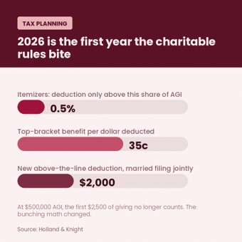 RyanZabrowski's tweet photo. 2026 charitable rules are live. Itemizers deduct only above 0.5% of AGI. Top-bracket benefit capped at 35c on the dollar. Non-itemizers finally get a deduction, up to $2,000 joint. The bunching math changed. 

*This information is distributed for educational purposes only.

Link: https://t.co/yQJoN5R9hx