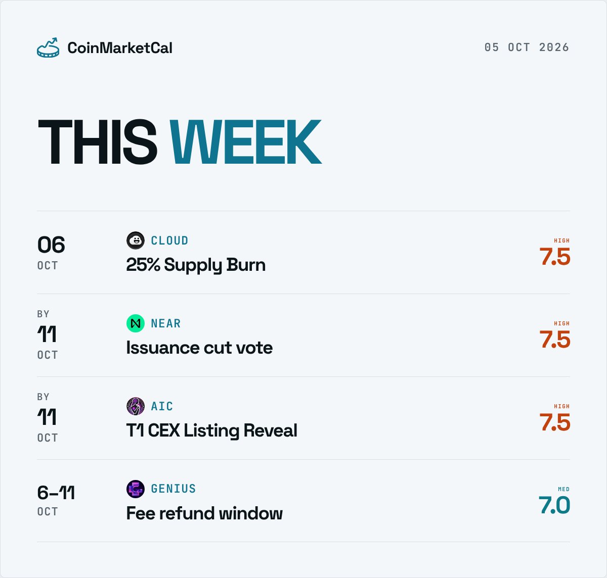 CoinMarketCal's tweet photo. This week:

CLOUD: 25% Supply Burn (6 Oct, 7.5/10)
NEAR: Issuance cut vote (By 11 Oct, 7.5/10)
AIC: T1 CEX Listing Reveal (By 11 Oct, 7.5/10)
GENIUS: Fee refund window (6 Oct → 11 Oct, 7/10)

Full calendar: https://t.co/7TpVDBOvTX https://t.co/bxtJzzVaUr