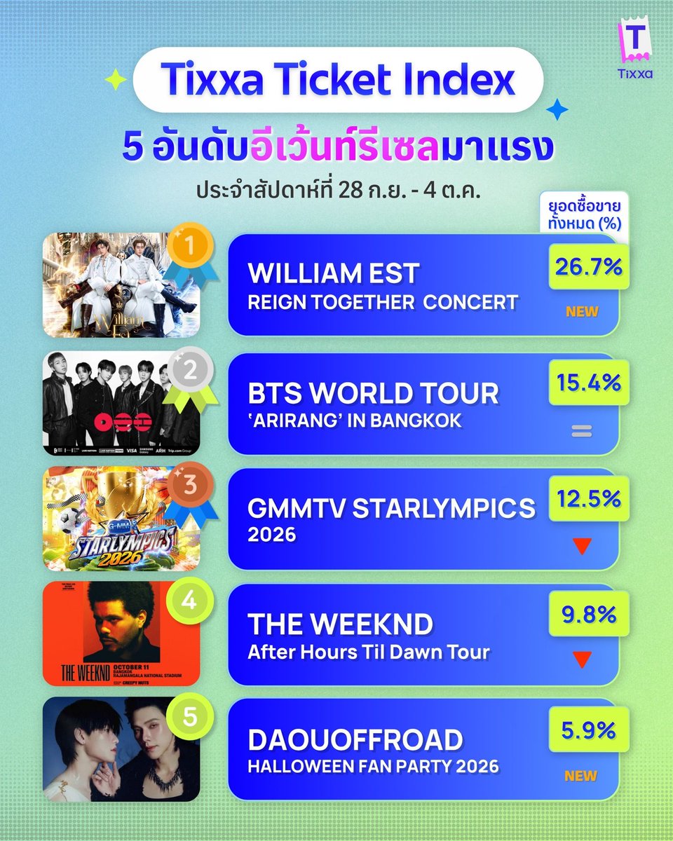 Tixxa_official's tweet photo. 🏅Tixxa Ticket Index 🌟
5 อันดับอีเว้นท์รีเซลมาแรง
ประจำสัปดาห์ที่ 28 ก.ย. - 4 ต.ค.

1. WILLIAM EST REIGN TOGETHER CONCERT🥇
2. BTS WORLD TOUR ‘ARIRANG’ IN BANGKOK🥈
3. GMMTV STARLYMPICS 2026🥉
4. The Weeknd After Hours Til Dawn Tour
5. DAOUOFFROAD HALLOWEEN FAN PARTY 2026

🎫 กำลังอยากซื้อขายบัตรคอนเสิร์ต? ให้ Tixxa เป็นตัวกลางช่วยดูแลความปลอดภัยได้! สามารถดูบัตรที่ https://t.co/NIUQwnvEyg แล้วเสิร์ชอีเว้นท์ที่ต้องการได้เลย📲

#WilliamEstConcert
#BTS_WORLDTOUR_BANGKOK
#GMMTVStarlympics2026
#TheWeekndLiveInBangkok
#DAOUOFFROADHalloweenFanParty
#TixxaTicketIndex #Tixxa