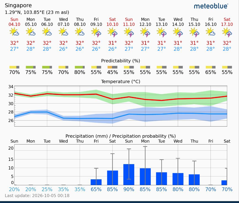 evrythngformu1a's tweet photo. 🚨 THUNDERSTORMS COULD HIT THE SINGAPORE GP WEEKEND ⛈️🇸🇬

Early forecasts are showing a very wet weekend in Singapore:

🌧️ Friday: 65% chance of rain
⛈️ Saturday: 85%
⛈️ Sunday: 90%

#F1 | #SingaporeGP https://t.co/K7rYUbRgaf
