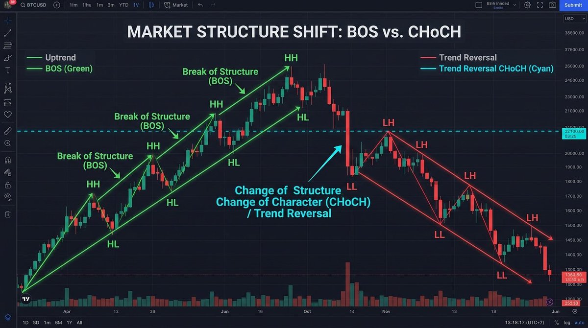 TheStrategistC's tweet photo. How to tell if a pump is a real trend reversal or just a dead-cat bounce:

Look for a Market Structure Shift (MSS).

During a downtrend, price creates Lower Highs (LH) and Lower Lows (LL).
Retail gets chopped trying to catch falling knives.

The 3-step MSS confirmation:
1. Liquidity Purge: Price sweeps the previous swing low to trap late breakout shorters.
2. Aggressive Displacement: A high-volume surge breaks above the most recent Lower High.
3. Body Close Rule: The candle BODY must close decisively above the swing high (wicks do not count!).

Once MSS is confirmed:
Do not FOMO the breakout. Wait for the retest of the freshly created Order Block or FVG.

Trade the shift, not the hopium.

Bookmark this framework.