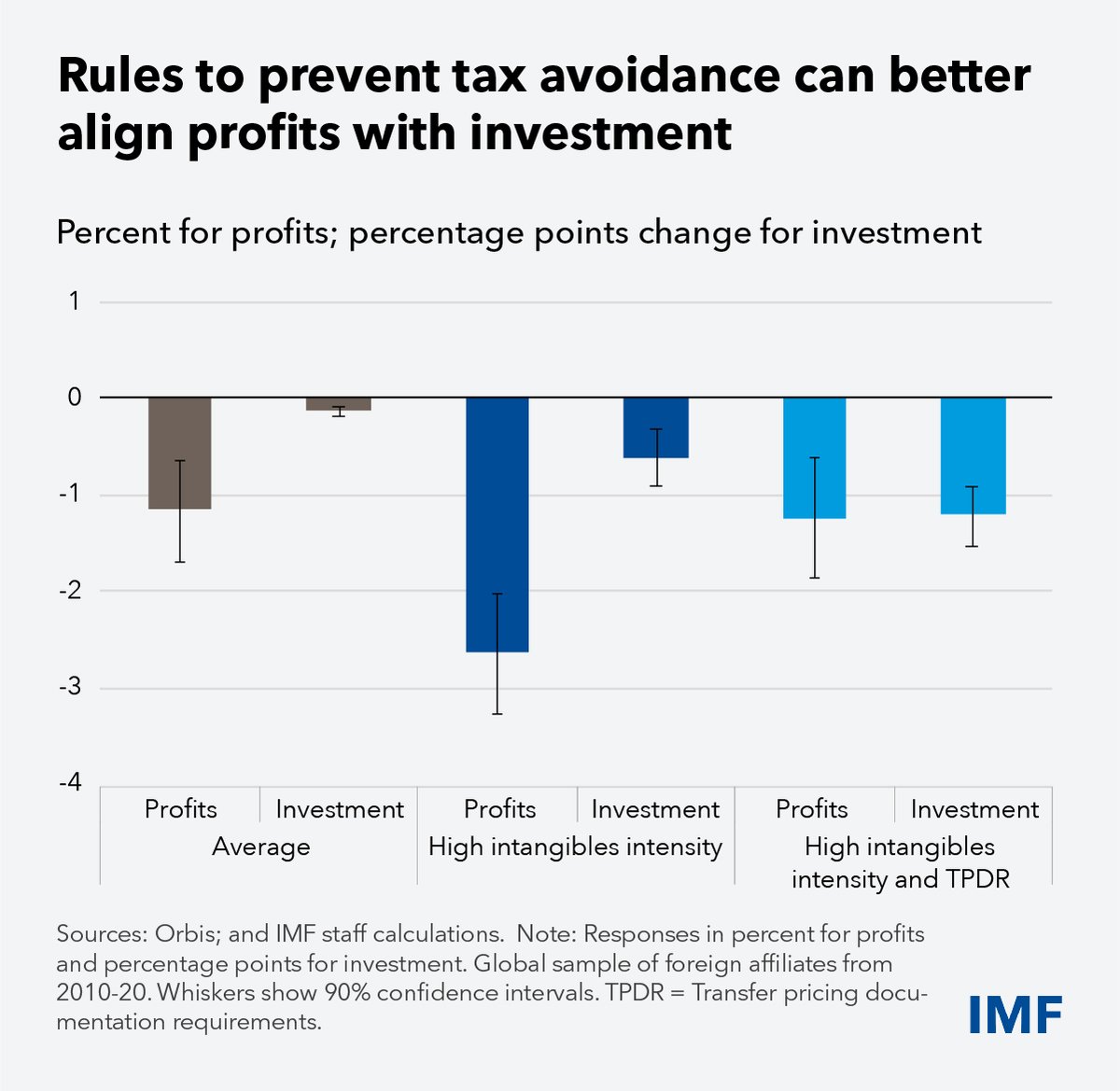 IMFNews's tweet photo. Tax competition & multinationals’ behavior are changing as anti-avoidance measures take hold. IMF analysis finds profits are now less responsive to tax differentials, while real investment is more responsive, suggesting profits could be realigning with activity. https://t.co/yoil3EB47M