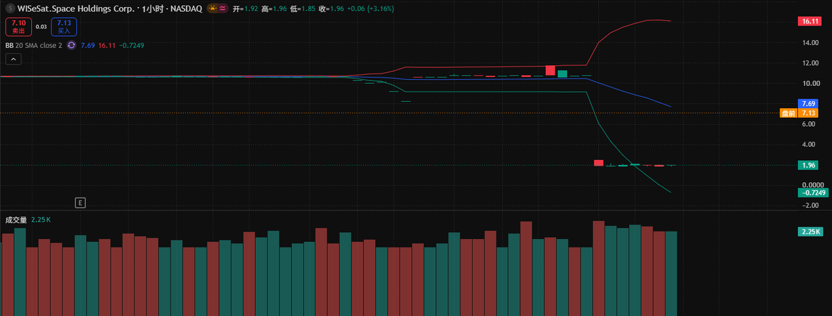 jholliday83's tweet photo. $SAIQ Pre-Market Explosive Microcap Play
Tiny market cap $8.31M, small float, volume spiking massively vs 30d avg.
Trading Plan:
Entry: $5.80-6.20 pullback / Confirm above $7.5
Support: $5.50 / $4.20
Resistance: $8.20 / $9.60
SL: $3.80
Targets: T1 $8.15 | T2 $9.55
#SAIQ #Microcap https://t.co/g6VRJOgJYD