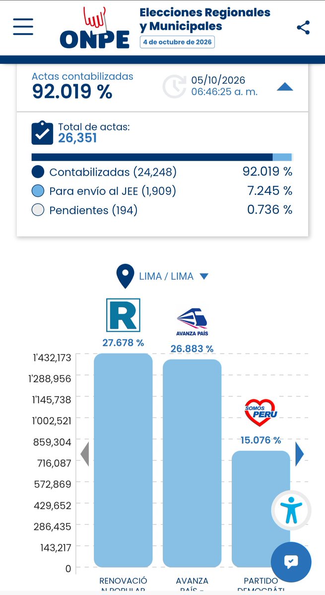 franktonic's tweet photo. Esta imagen demuestra que las encuestadoras tienden a inflar a porky para fraccionar y dividir el voto y asi desmovilizar un apoyo y un voto contrario, lo hicieron en las presidenciales y ahora en las municipales. Las encuestadoras juegan politicamente, han tomado partido https://t.co/omiRv8Kila