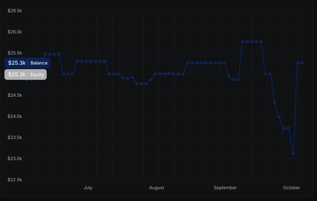 akxhatfx's tweet photo. Today I’m requesting my 6th payout from the same $25K FundingPips account.

This account has been special to me. It gave me confidence that payouts are actually real and helped me reinvest into more evals.

But it wasn’t always smooth. A few days ago, I had profits deducted because I traded during news without realizing FundingPips follows its own economic calendar. The account went down to -7.5%, and somehow I managed to recover it.

Biggest lesson: by the end of this year, I want to stick with a few accounts and figure out exactly how to take consistent payouts from them.

From next year, same mindset — but bigger accounts, or maybe max allocation.

Slowly building. One payout at a time. 🫡

@fundingpips @Khldfx @Sai_Prasan